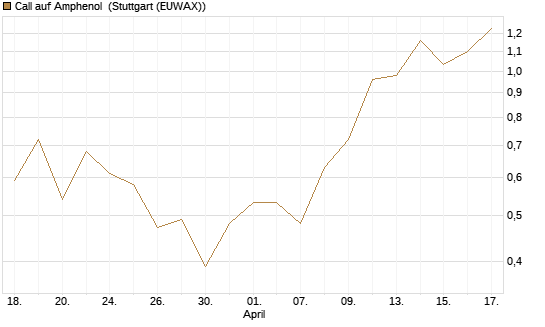 Call auf Amphenol [Morgan Stanley & Co. Int. plc] Chart
