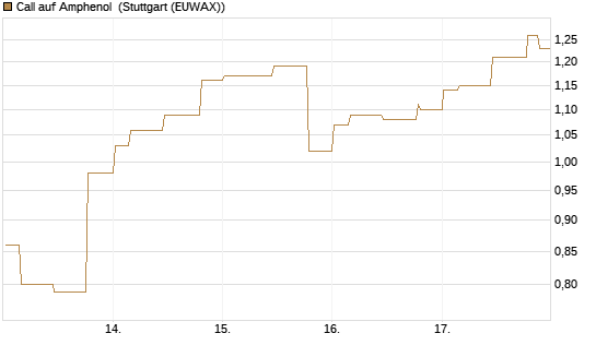 Call auf Amphenol [Morgan Stanley & Co. Int. plc] Chart