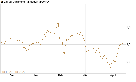 Call auf Amphenol [Morgan Stanley & Co. Int. plc] Chart