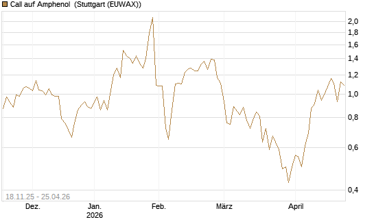 Call auf Amphenol [Morgan Stanley & Co. Int. plc] Chart