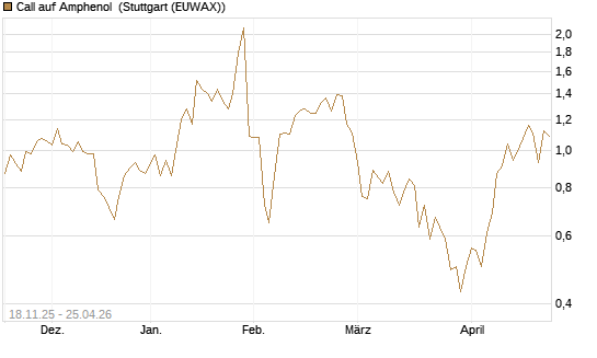 Call auf Amphenol [Morgan Stanley & Co. Int. plc] Chart