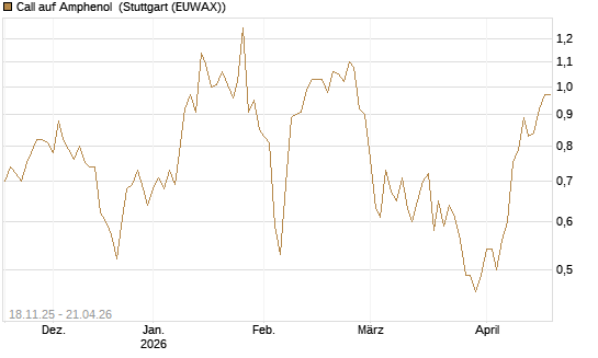 Call auf Amphenol [Morgan Stanley & Co. Int. plc] Chart
