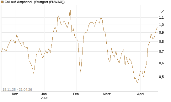 Call auf Amphenol [Morgan Stanley & Co. Int. plc] Chart