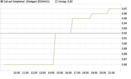 Call auf Amphenol [Morgan Stanley & Co. Int. plc] Chart