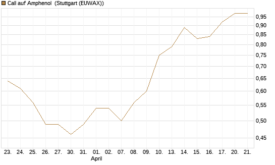 Call auf Amphenol [Morgan Stanley & Co. Int. plc] Chart