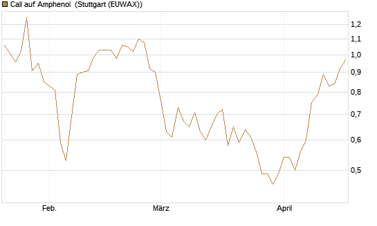 Call auf Amphenol [Morgan Stanley & Co. Int. plc] Chart