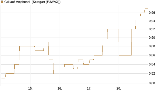 Call auf Amphenol [Morgan Stanley & Co. Int. plc] Chart