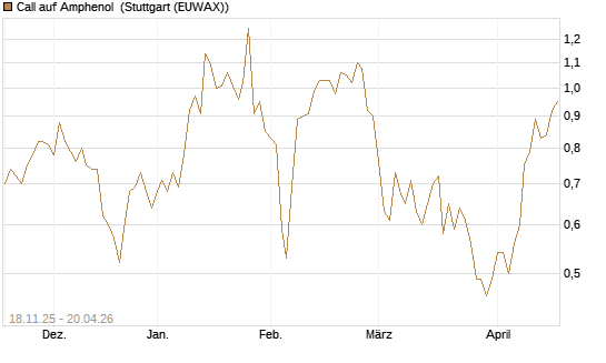 Call auf Amphenol [Morgan Stanley & Co. Int. plc] Chart