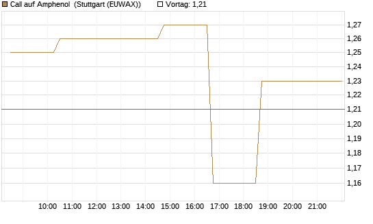 Call auf Amphenol [Morgan Stanley & Co. Int. plc] Chart