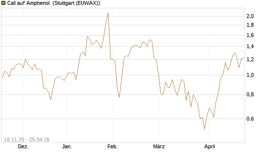 Call auf Amphenol [Morgan Stanley & Co. Int. plc] Chart