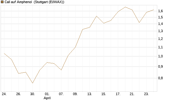 Call auf Amphenol [Morgan Stanley & Co. Int. plc] Chart