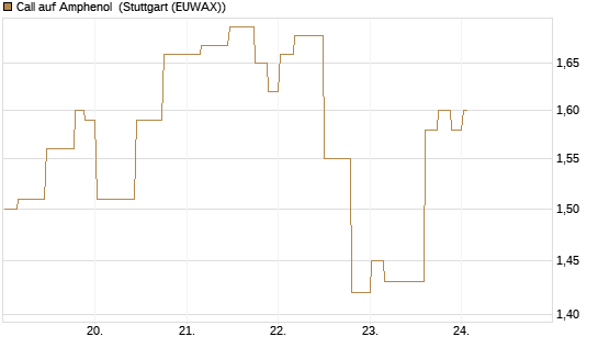 Call auf Amphenol [Morgan Stanley & Co. Int. plc] Chart