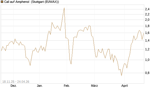 Call auf Amphenol [Morgan Stanley & Co. Int. plc] Chart