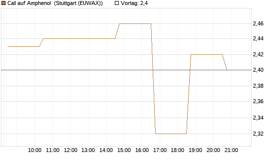 Call auf Amphenol [Morgan Stanley & Co. Int. plc] Chart