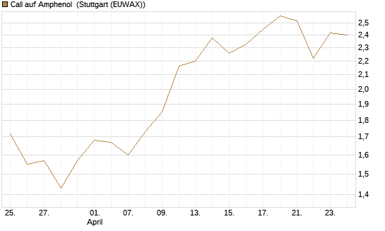 Call auf Amphenol [Morgan Stanley & Co. Int. plc] Chart