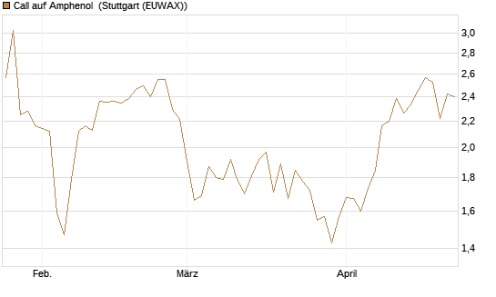 Call auf Amphenol [Morgan Stanley & Co. Int. plc] Chart