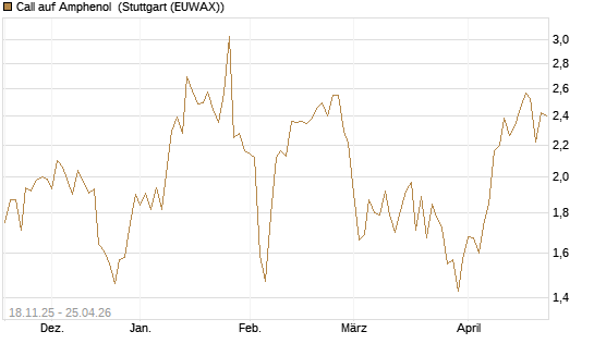 Call auf Amphenol [Morgan Stanley & Co. Int. plc] Chart
