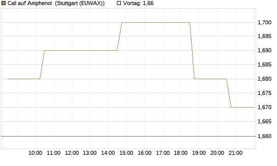 Call auf Amphenol [Morgan Stanley & Co. Int. plc] Chart