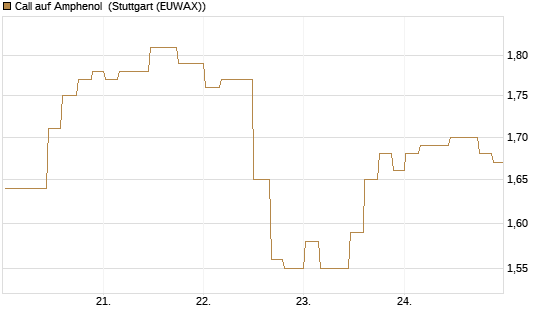 Call auf Amphenol [Morgan Stanley & Co. Int. plc] Chart