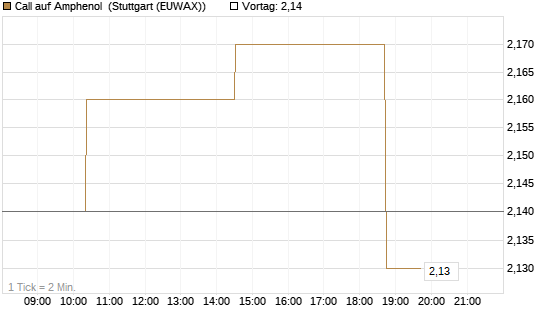 Call auf Amphenol [Morgan Stanley & Co. Int. plc] Chart