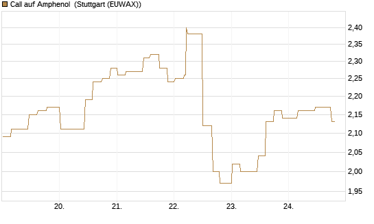 Call auf Amphenol [Morgan Stanley & Co. Int. plc] Chart