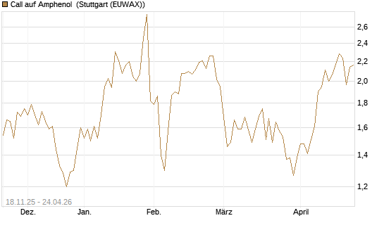 Call auf Amphenol [Morgan Stanley & Co. Int. plc] Chart