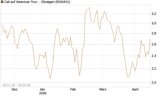 Call auf American Tower [Morgan Stanley & Co. Int. plc] Chart