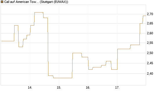 Call auf American Tower [Morgan Stanley & Co. Int. plc] Chart