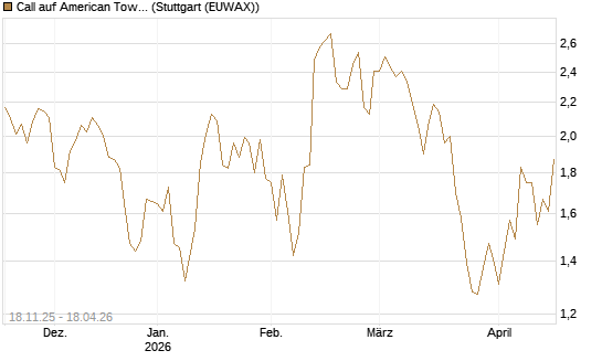 Call auf American Tower [Morgan Stanley & Co. Int. plc] Chart