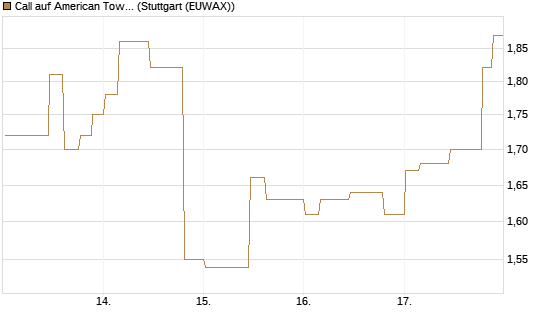 Call auf American Tower [Morgan Stanley & Co. Int. plc] Chart