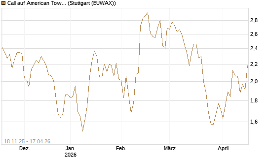 Call auf American Tower [Morgan Stanley & Co. Int. plc] Chart