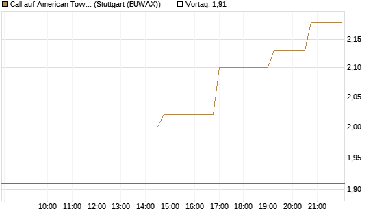 Call auf American Tower [Morgan Stanley & Co. Int. plc] Chart