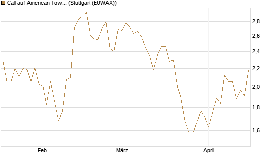 Call auf American Tower [Morgan Stanley & Co. Int. plc] Chart