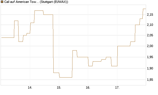 Call auf American Tower [Morgan Stanley & Co. Int. plc] Chart
