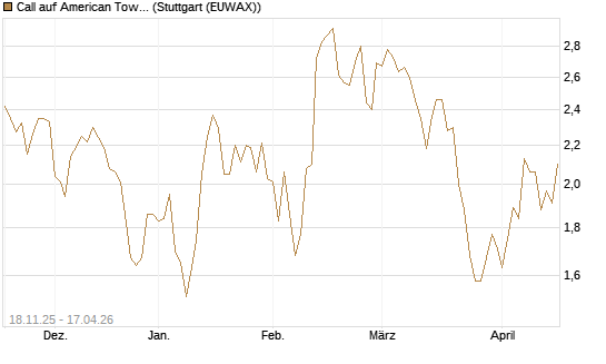 Call auf American Tower [Morgan Stanley & Co. Int. plc] Chart