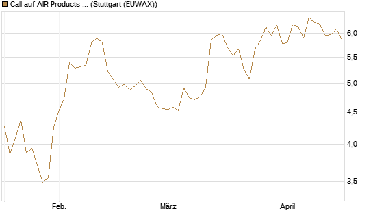 Call auf AIR Products & Chemicals [Morgan Stanley & Co. Int. plc] Chart