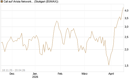 Call auf Arista Networks Inc [Morgan Stanley & Co. Int. plc] Chart