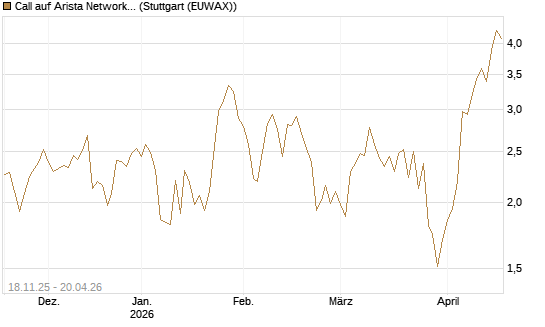 Call auf Arista Networks Inc [Morgan Stanley & Co. Int. plc] Chart