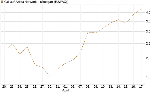 Call auf Arista Networks Inc [Morgan Stanley & Co. Int. plc] Chart