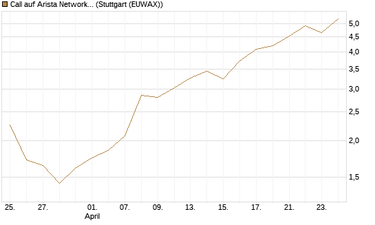 Call auf Arista Networks Inc [Morgan Stanley & Co. Int. plc] Chart