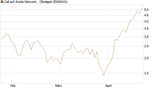 Call auf Arista Networks Inc [Morgan Stanley & Co. Int. plc] Chart