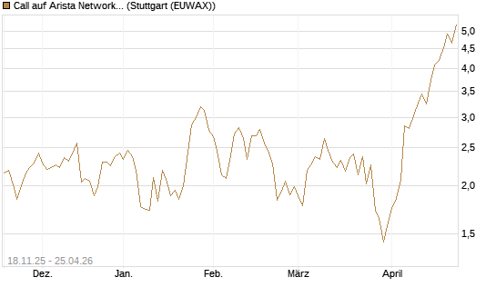 Call auf Arista Networks Inc [Morgan Stanley & Co. Int. plc] Chart