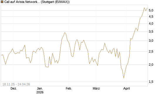 Call auf Arista Networks Inc [Morgan Stanley & Co. Int. plc] Chart