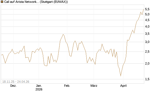 Call auf Arista Networks Inc [Morgan Stanley & Co. Int. plc] Chart