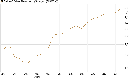 Call auf Arista Networks Inc [Morgan Stanley & Co. Int. plc] Chart