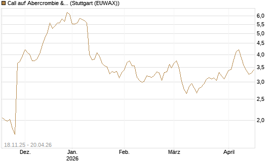 Call auf Abercrombie & Fitch [Morgan Stanley & Co. Int. plc] Chart