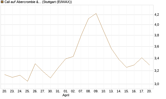 Call auf Abercrombie & Fitch [Morgan Stanley & Co. Int. plc] Chart