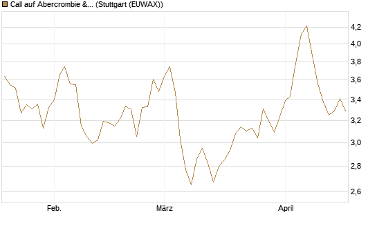 Call auf Abercrombie & Fitch [Morgan Stanley & Co. Int. plc] Chart