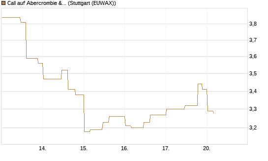Call auf Abercrombie & Fitch [Morgan Stanley & Co. Int. plc] Chart