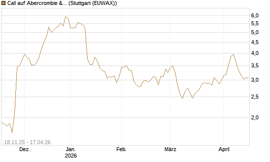 Call auf Abercrombie & Fitch [Morgan Stanley & Co. Int. plc] Chart